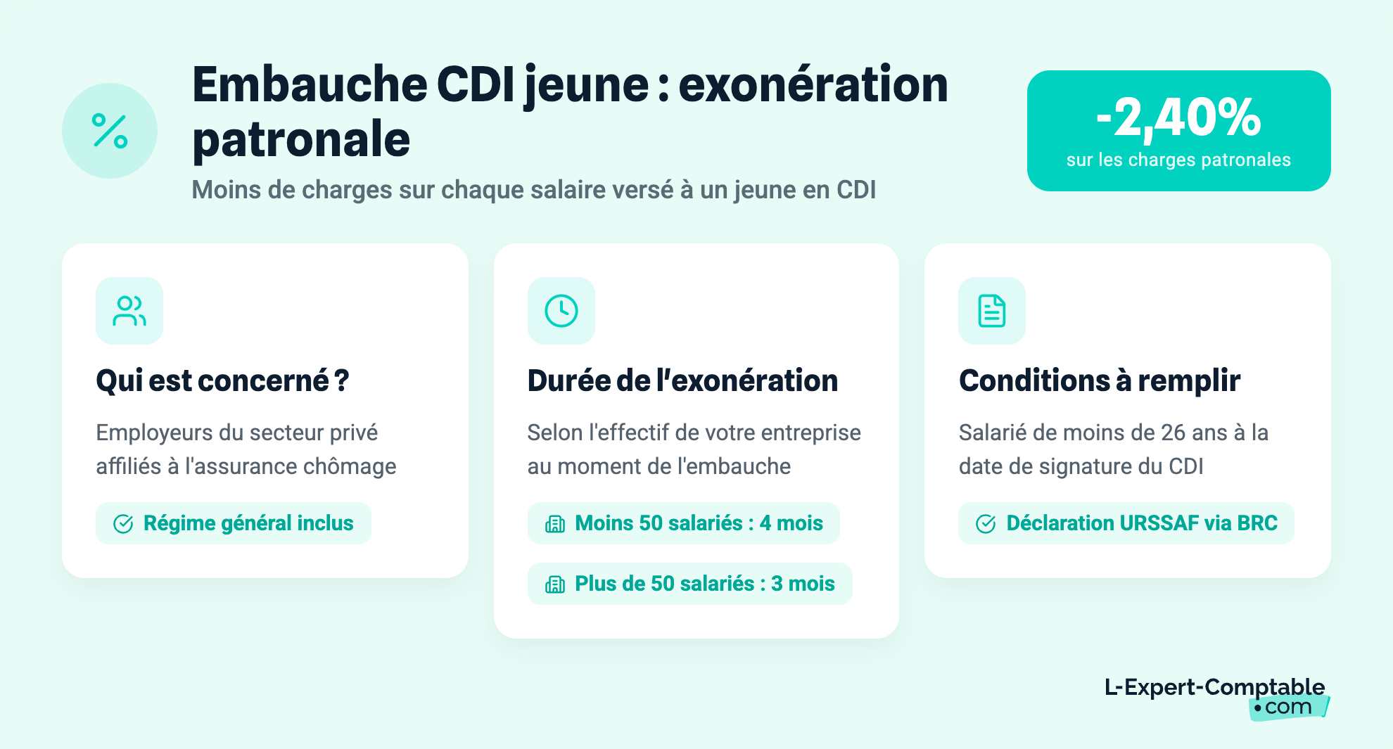 Embauche CDI jeune : exonération patronale